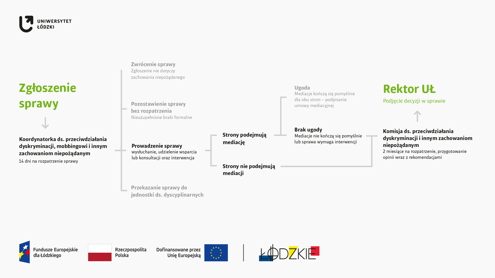 Schemat zgłaszania molestowania seksualnego