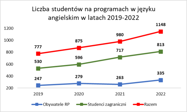 a graph illustrating the numbers of students at the University of Lodz in the years 2019 - 2022