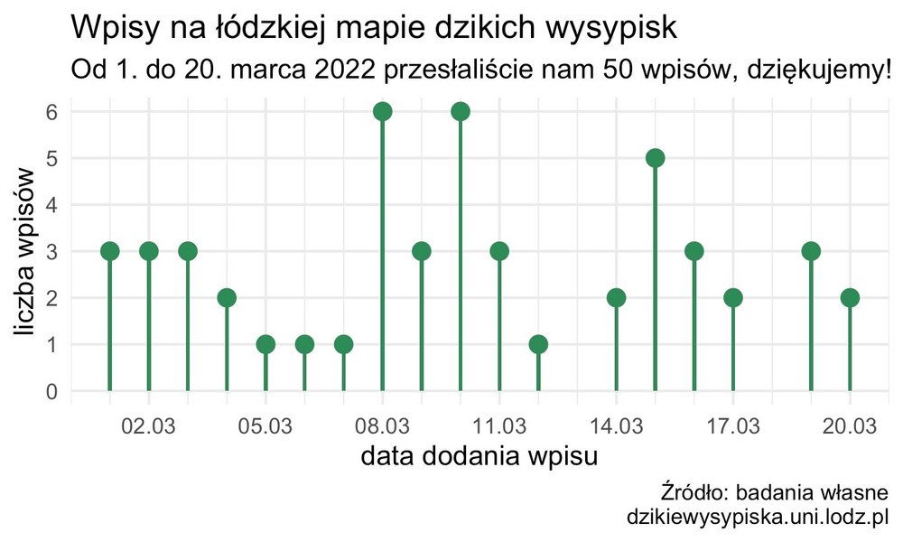 dzikie wysypiska śmieci