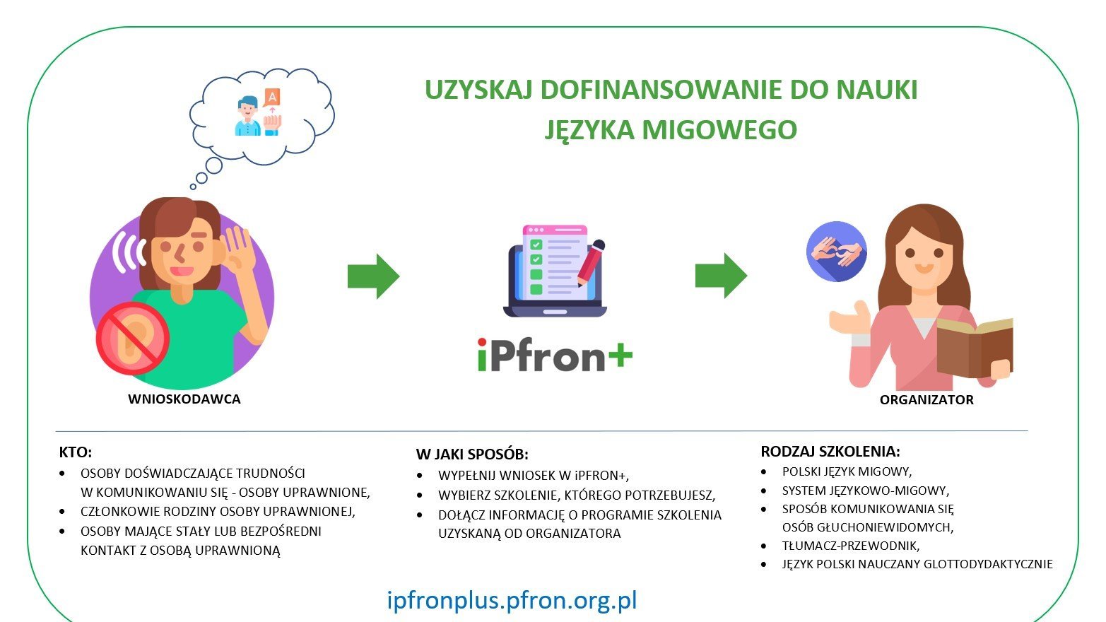 Infografika: schemat działania jak uzyskać dofinansowanie do nauki języka migowego