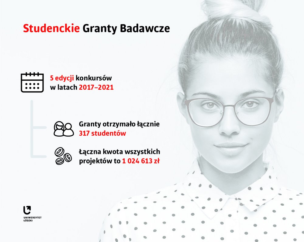 Infografika przedstawiająca dane dotyczące pięciu edycji Studenckich Grantów Badawczych Uniwersytetu Łódzkiego