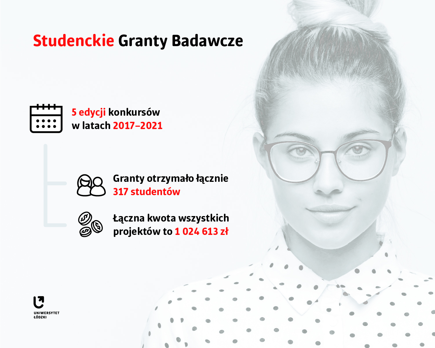 Infografika przedstawiająca dane dotyczące pięciu edycji Studenckich Grantów Badawczych Uniwersytetu Łódzkiego