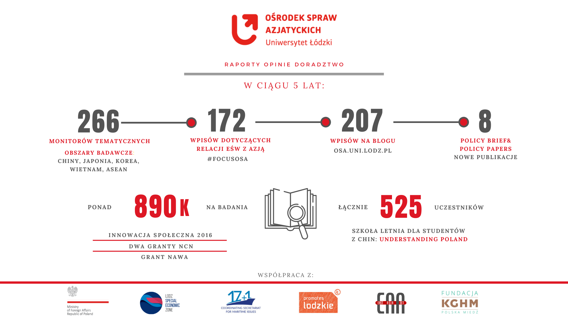 grafika przedstawiająca aktywność OSA